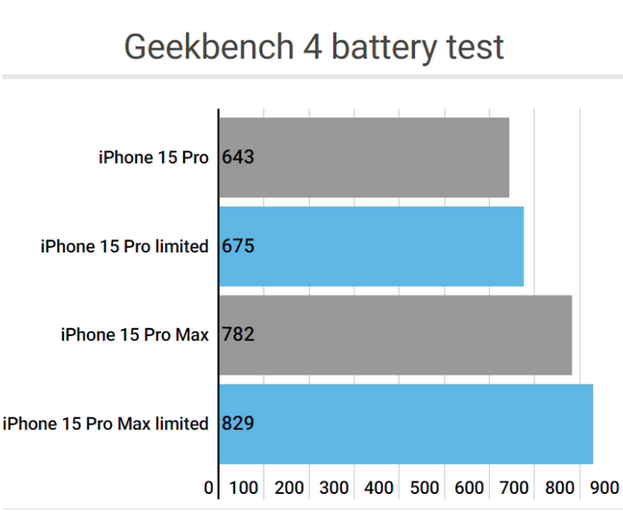 金江镇apple维修站iPhone15Pro的ProMotion高刷功能耗电吗