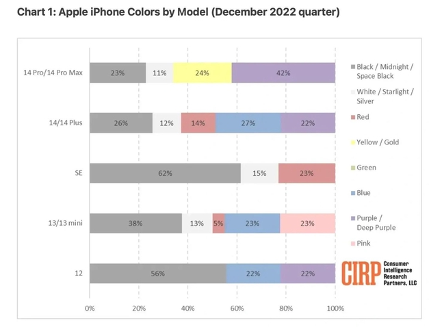 金江镇苹果维修网点分享：美国用户最喜欢什么颜色的iPhone 14？ 