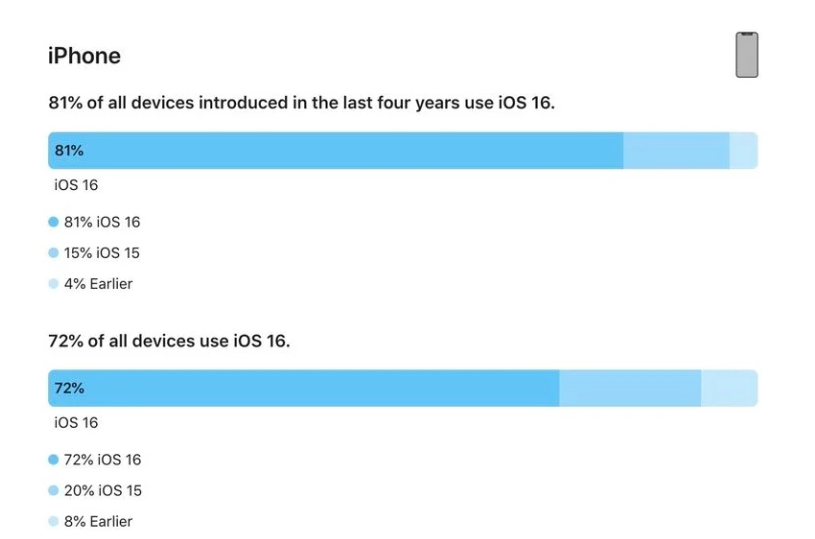 金江镇苹果手机维修分享iOS 16 / iPadOS 16 安装率 