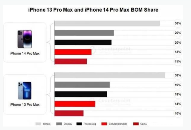 金江镇苹果手机维修分享iPhone 14 Pro的成本和利润 