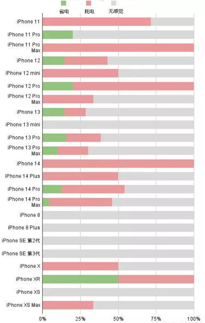 金江镇苹果手机维修分享iOS16.2太耗电怎么办？iOS16.2续航不好可以降级吗？ 