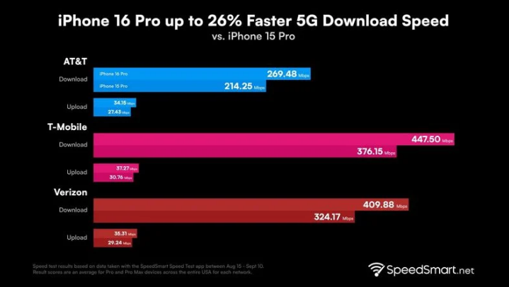 金江镇苹果手机维修分享iPhone 16 Pro 系列的 5G 速度 