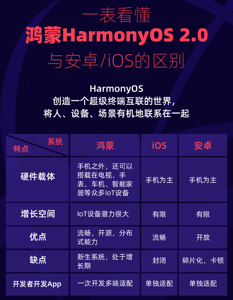 金江镇苹果手机维修分享华为鸿蒙 OS 与安卓以及 iOS 都有什么区别 